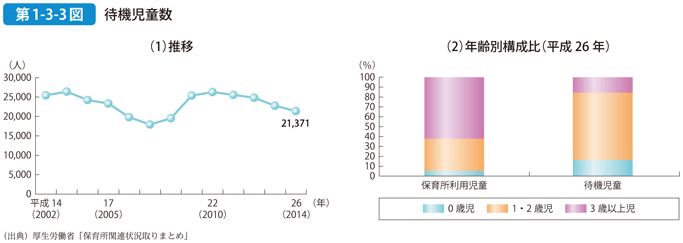 第1-3-3図 待機児童数