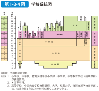 第1-3-4図 学校系統図