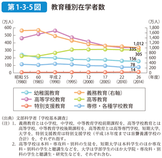 第1-3-5図 教育種別在学者数