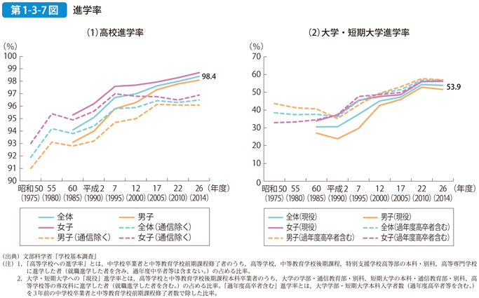 第1-3-7図 進学率