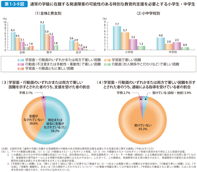 第1-3-9図 通常の学級に在籍する発達障害の可能性のある特別な教育的支援を必要とする小学生・中学生