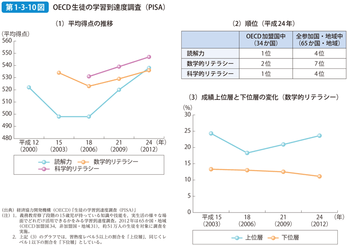 第1-3-10図 OECD生徒の学習到達度調査（PISA）