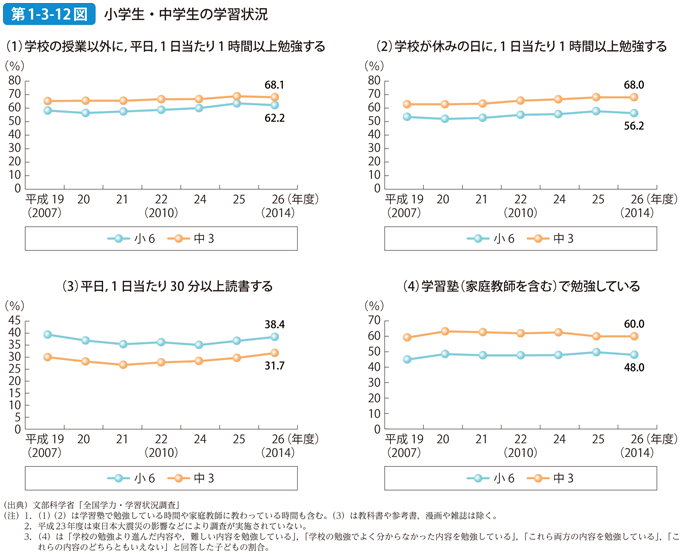 第1-3-12図 小学生・中学生の学習状況