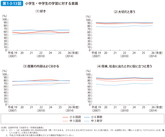 第1-3-13図 小学生・中学生の学習に対する意識