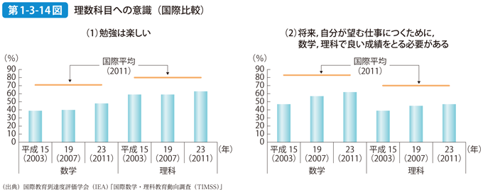 第1-3-14図 理数科目への意識（国際比較）