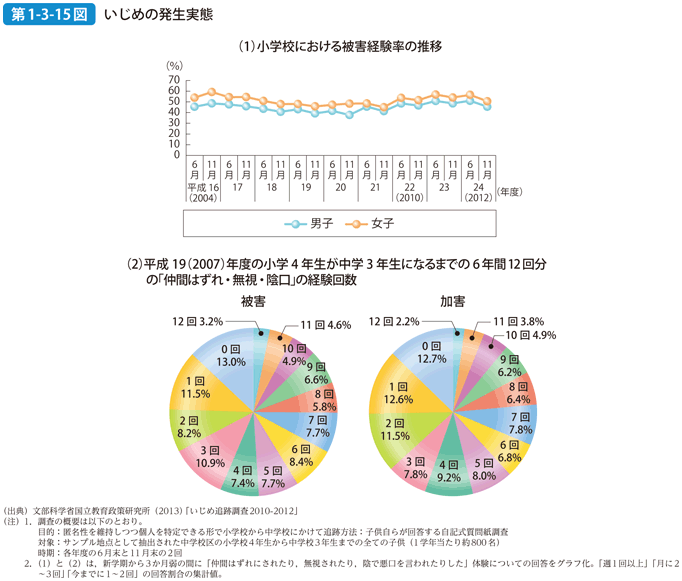 第1-3-15図 いじめの発生実態