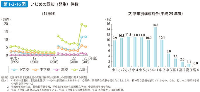 第1-3-16図 いじめの認知（発生）件数