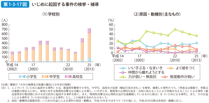 第1-3-17図 いじめに起因する事件の検挙・補導