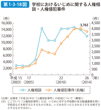 第1-3-18図 学校におけるいじめに関する人権相談・人権侵犯事件