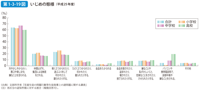 第1-3-19図 いじめの態様（平成25年度）