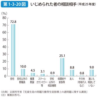 第1-3-20図 いじめられた者の相談相手（平成25年度）