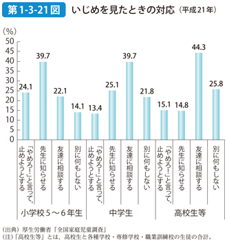 第1-3-21図 いじめを見たときの対応（平成21年）