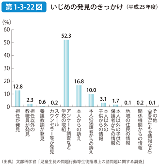 第1-3-22図 いじめの発見のきっかけ（平成25年度）