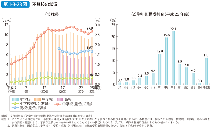 第1-3-23図 不登校の状況