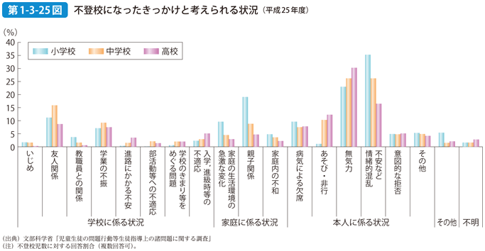 第1-3-25図 不登校になったきっかけと考えられる状況（平成25年度）