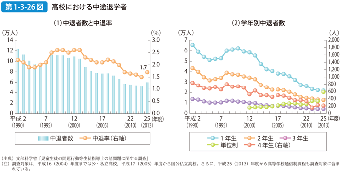 第1-3-26図 高校における中途退学者