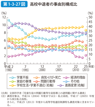 第1-3-27図 高校中退者の事由別構成比