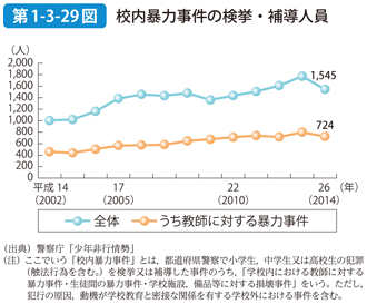 第1-3-29図 校内暴力事件の検挙・補導人員