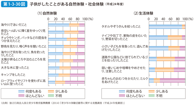 第1-3-30図 子供がしたことがある自然体験・社会体験（平成24年度）