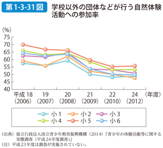 第1-3-31図 学校以外の団体などが行う自然体験活動への参加率