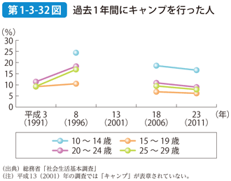 第1-3-32図 過去1年間にキャンプを行った人