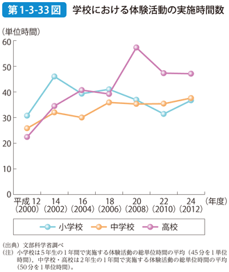 第1-3-33図 学校における体験活動の実施時間数