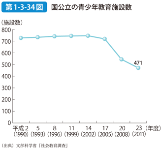 第1-3-34図 国公立の青少年教育施設数