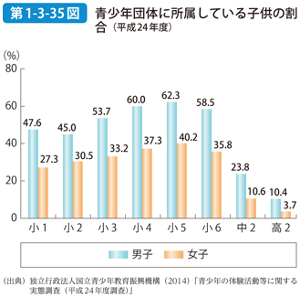 第1-3-35図 青少年団体に所属している子供の割合（平成24年度）