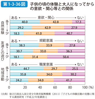 第1-3-36図 子供の頃の体験と大人になってからの意欲・関心等との関係