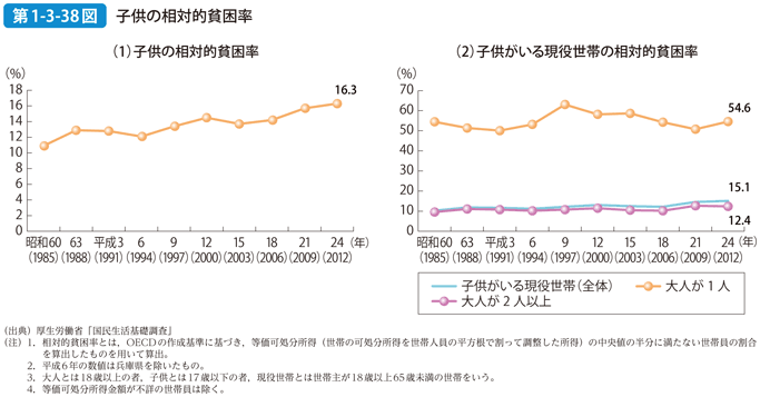 第1-3-38図 子供の相対的貧困率