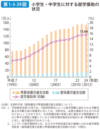 第1-3-39図 小学生・中学生に対する就学援助の状況