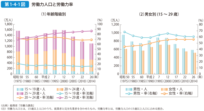 第1-4-1図 労働力人口と労働力率