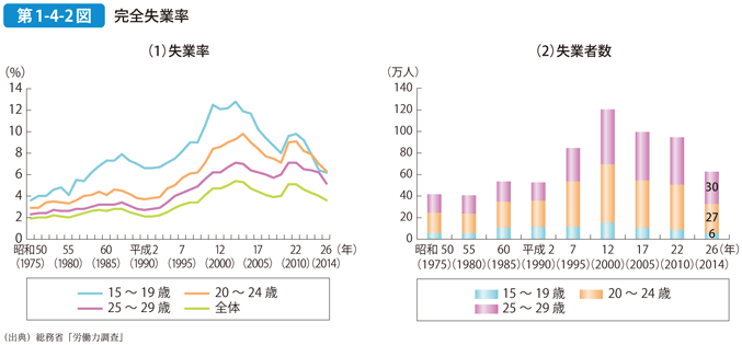 第1-4-2図 完全失業率