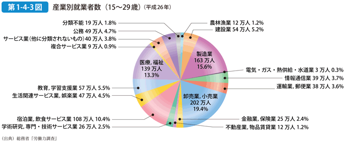 第1-4-3図 産業別就業者数（15～29歳）（平成26年）