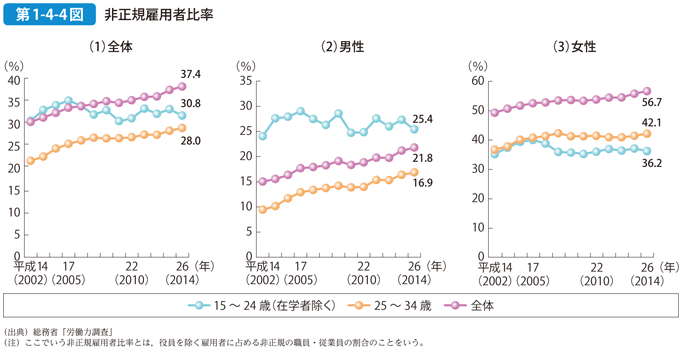 第1-4-4図 非正規雇用者比率