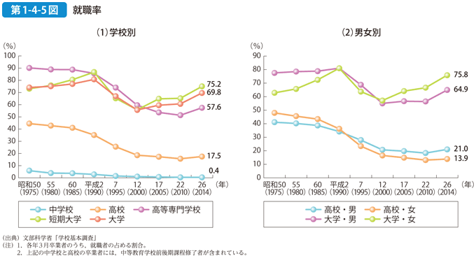 第1-4-5図 就職率