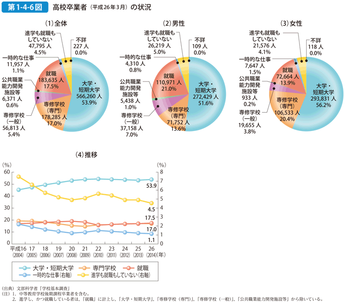 第1-4-6図 高校卒業者（平成26年3月）の状況