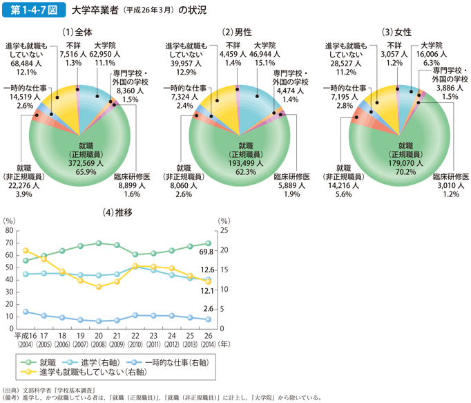 第1-4-7図 大学卒業者（平成26年3月）の状況