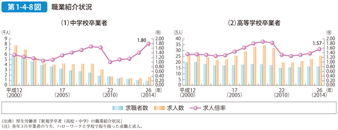 第1-4-8図 職業紹介状況