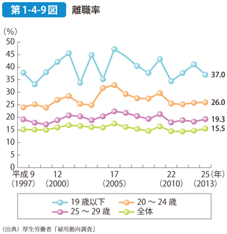 第1-4-9図 離職率