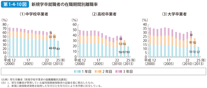 第1-4-10図 新規学卒就職者の在職期間別離職率