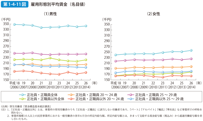 第1-4-11図 雇用形態別平均賃金（名目値）