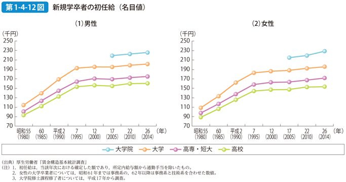 第1-4-12図 新規学卒者の初任給（名目値）