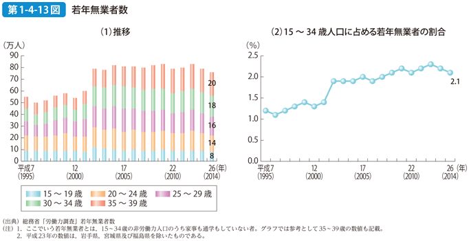 第1-4-13図 若年無業者数