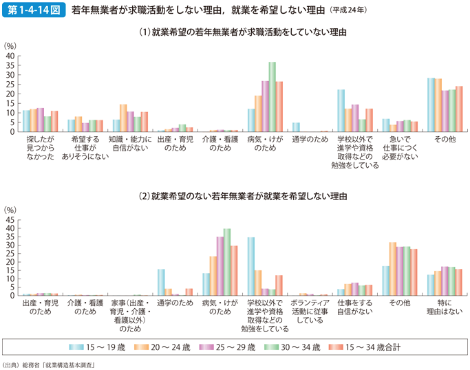 第1-4-14図 若年無業者が求職活動をしない理由，就業を希望しない理由（平成24年）