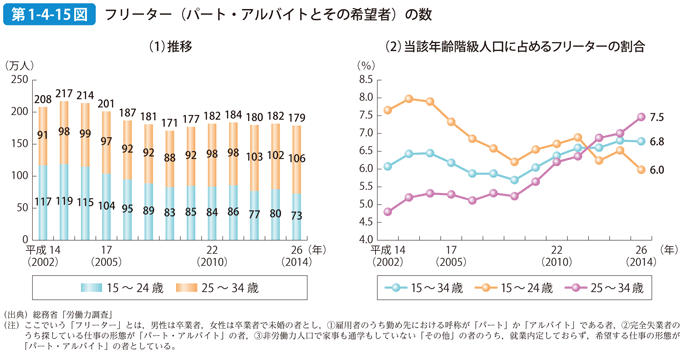 第1-4-15図 フリーター（パート・アルバイトとその希望者）の数
