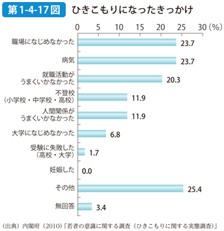 第1-4-17図 ひきこもりになったきっかけ