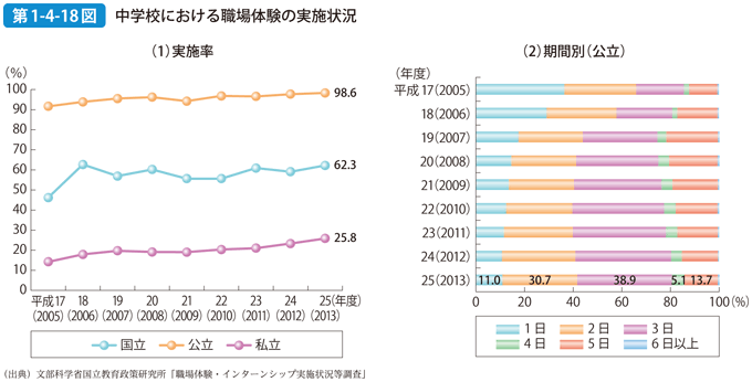 第1-4-18図 中学校における職場体験の実施状況