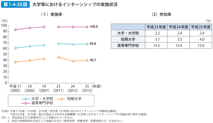 第1-4-20図 大学等におけるインターンシップの実施状況