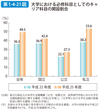 第1-4-21図 大学における必修科目としてのキャリア科目の開設割合